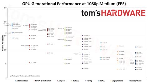 Ztt Gpu Chart