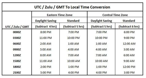 Zulu Time Chart Converter