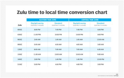 Zulu Time Conversion Chart