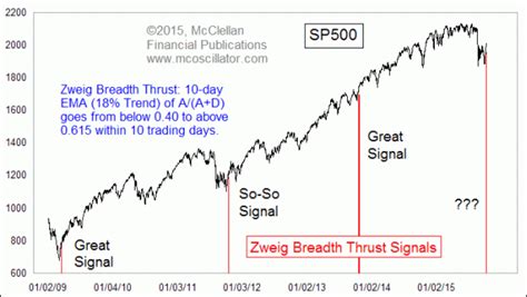 Zweig Breadth Thrust Chart