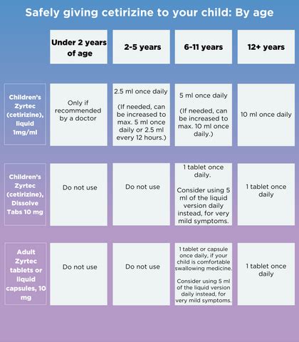 Zyrtec Dosage Chart