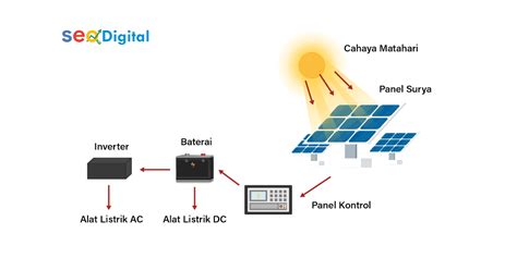 cara kerja panel surya secara sederhana