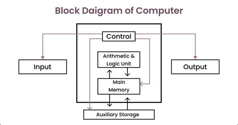 A Block Diagram Of Computer