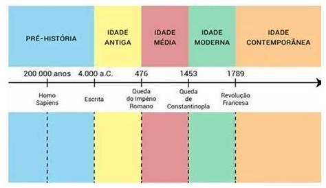 Como Criar um Linha do Tempo Online Gratuitamente