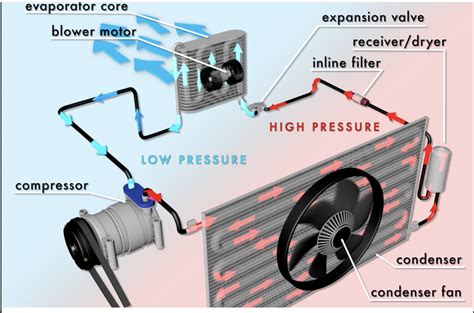 A/C Condenser Function