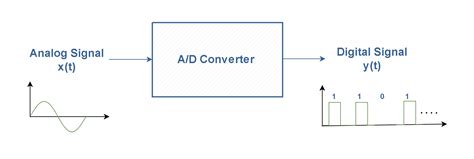 A/D Converter In Digital Electronics