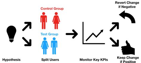 a b testing python github