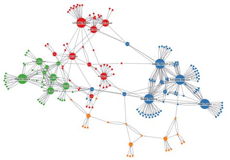 a deep graph structured clustering network