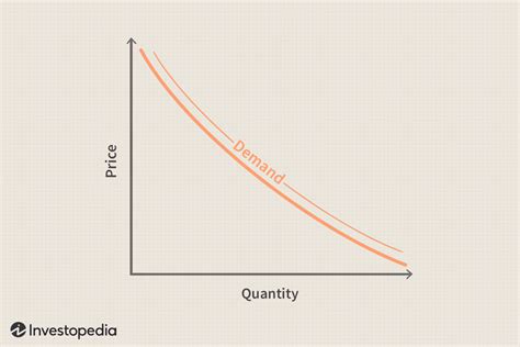 A Demand Curve Shows the Relationship Between Demand and Price