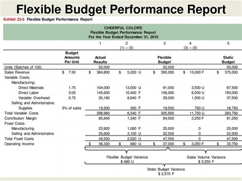 a flexible budget performance report compares