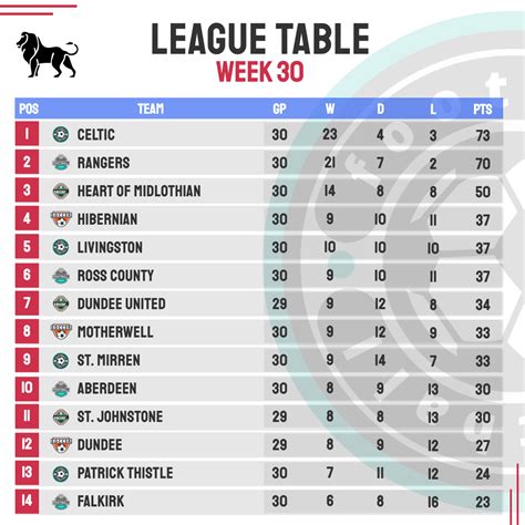 a league results and table