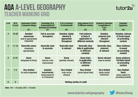 a level geography coursework mark scheme