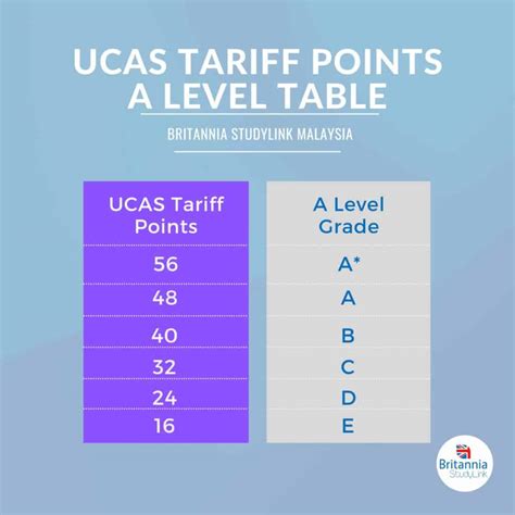 a level tariff points
