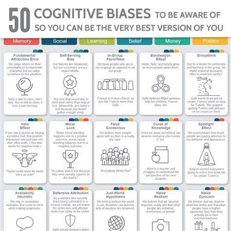 a list of cognitive biases