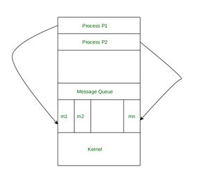 A Message-Passing Model Is Quizlet