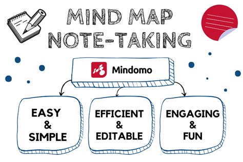 A Mind Map Is A Note Taking System That Involves