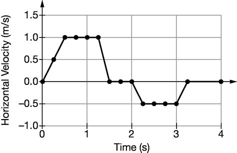 A Motion Sensor Is Used To Create The Graph