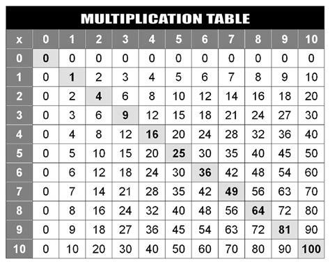 a multiplication chart to 100