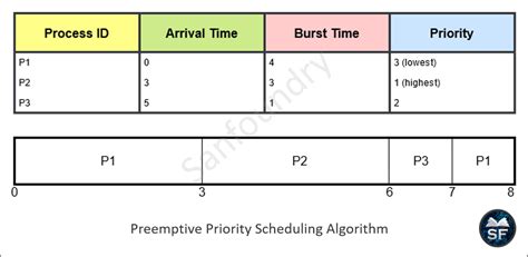a non preemptive priority scheduling algorithm will simply put the new process at