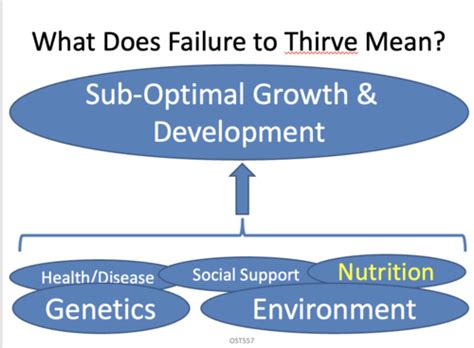 a possible cause of failure to thrive in infants is quizlet