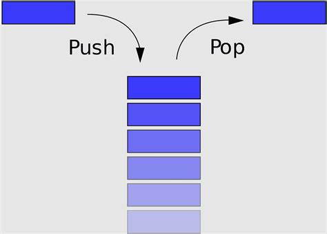 a queue is another type of linked list that uses a lifo structure