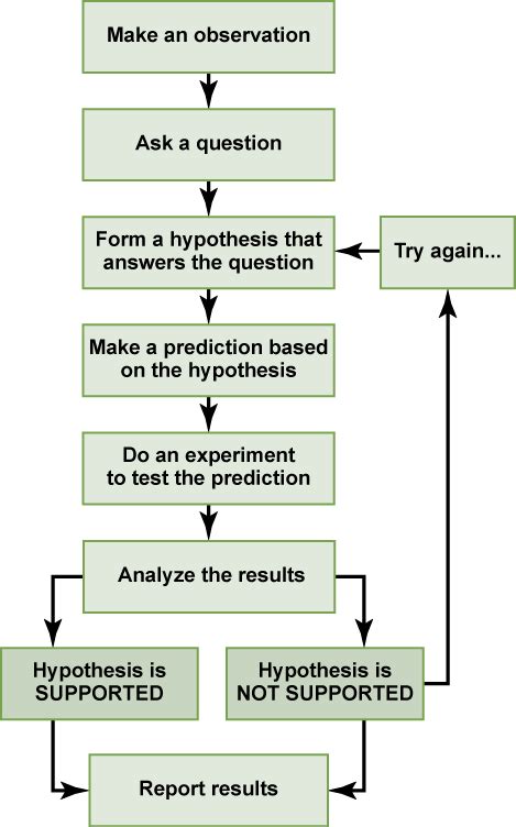 a scientific theory is based on continued observation and experiment
