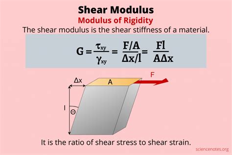 a square aluminium shear modulus