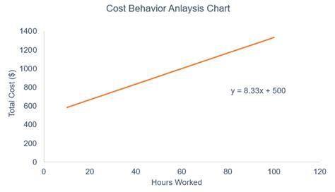 a statistical method for identifying cost behavior is called .