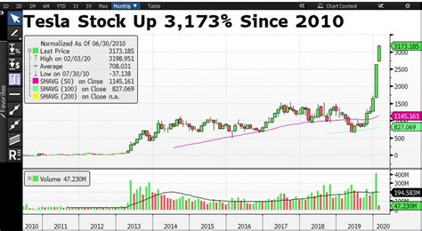 a stock price forecast 2020