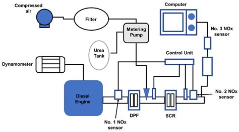 A-Engine Control Unit (Nox)