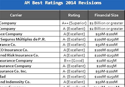 a.m. best insurance company ratings list