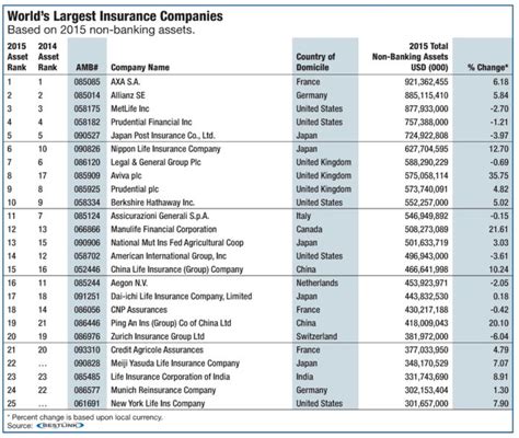 a.m. best insurance ratings list 2022