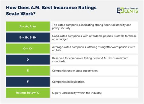 a.m. best insurance ratings scale