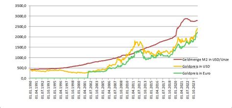 a0f5 börse.de historische kurse