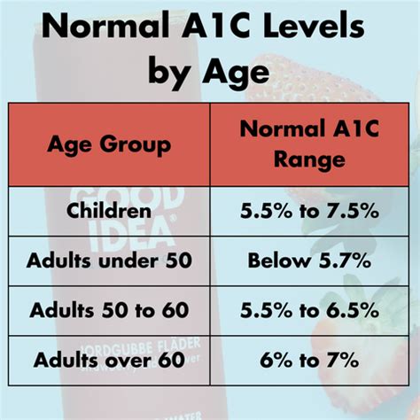 Understanding A1C by Age: What You Need to Know
