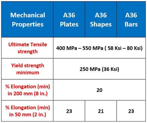 a36 alloy steel characteristics