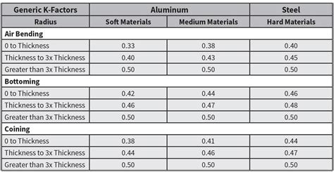 a36 steel k factor