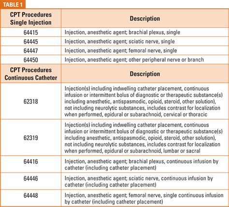 a9575 cpt code description