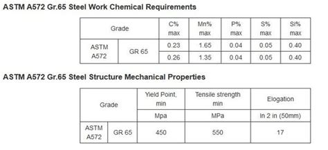 a992 steel mechanical properties