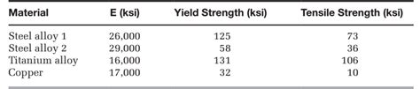 a992 steel yield strength ksi