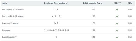 What Are Fare Codes & How Do You Find Them On American