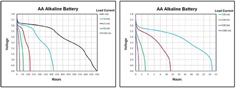 Aa Battery Voltage Under Load