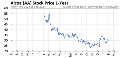 aa stock price today stock