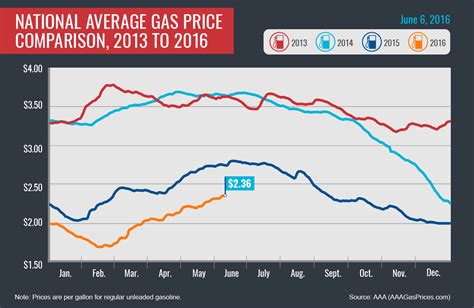 aaa gas prices by year