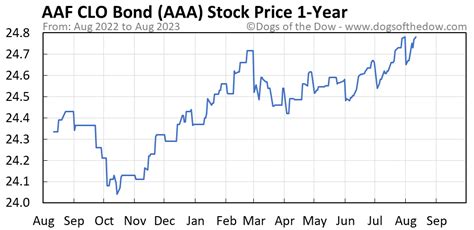 aaa stock price today