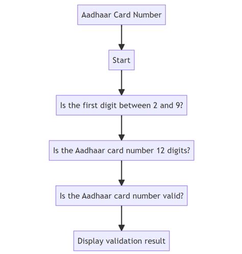 aadhar number validation regex javascript