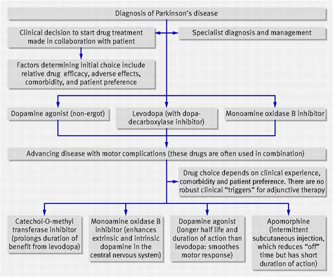 aan parkinson's disease treatment guidelines