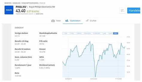 Aandeel Philips ᐅ Laatste nieuws, koers & grafieken | Analyses & prognoses