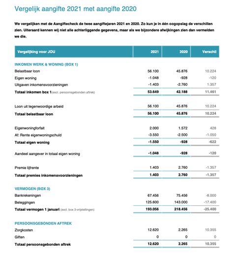 aangifte inkomstenbelasting 2022 zakelijk