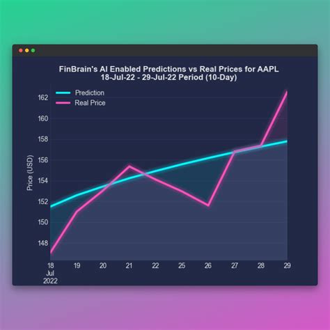 aapl stock 5 year forecast